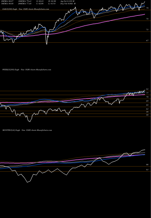 Trend of Ishares International IGRO TrendLines Ishares International Dividend IGRO share AMEX Stock Exchange 
