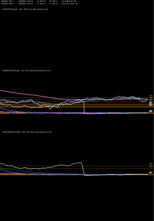 Trend of S P IGV TrendLines S&P Tech-Software North Amer Ishares IGV share AMEX Stock Exchange 