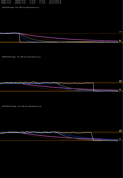 Trend of Dj Us IHF TrendLines DJ US Healthcare Provider Ishares IHF share AMEX Stock Exchange 