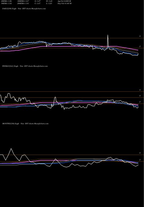 Trend of Innsuites Hospitality IHT TrendLines Innsuites Hospitality Trust IHT share AMEX Stock Exchange 