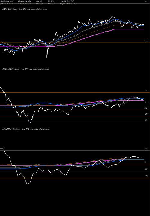 Trend of Intl High IHY TrendLines Intl High Yield Bond ETF Market Vectors IHY share AMEX Stock Exchange 