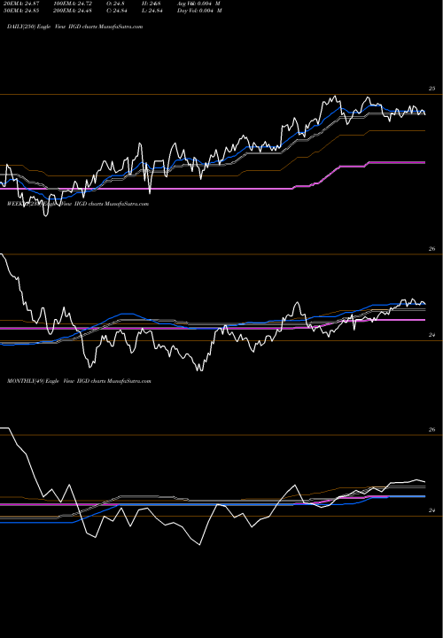 Trend of Invesco Investment IIGD TrendLines Invesco Investment Grade Defensive ETF IIGD share AMEX Stock Exchange 