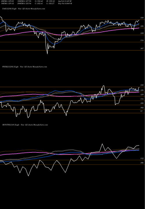 Trend of S P IJJ TrendLines S&P Midcap 400 Value Index Ishares IJJ share AMEX Stock Exchange 