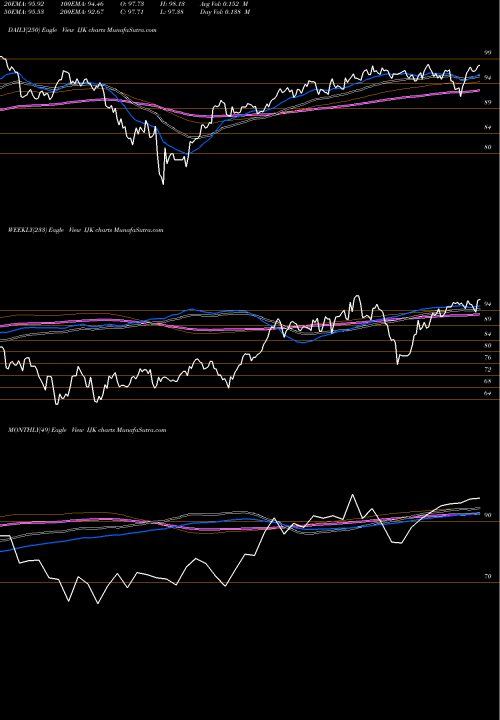 Trend of S P IJK TrendLines S&P Midcap 400 Growth Index Ishares IJK share AMEX Stock Exchange 