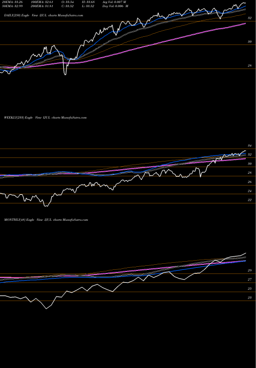 Trend of Innovator Msci IJUL TrendLines Innovator MSCI EAFE Power Buffer ETF Jul IJUL share AMEX Stock Exchange 