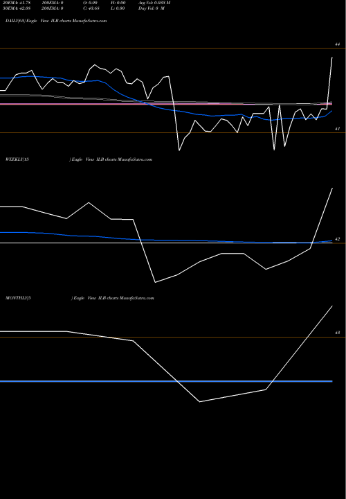 Trend of Global Advantage ILB TrendLines Global Advantage Inflation-Linked Bd ILB share AMEX Stock Exchange 