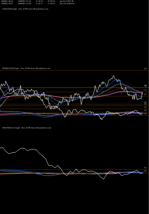 Trend of 10 Year ILTB TrendLines 10+ Year Government/Credit Bond Ishares ILTB share AMEX Stock Exchange 