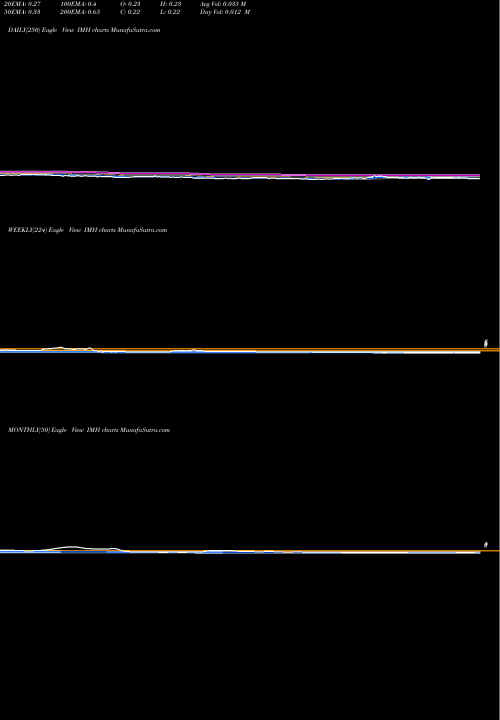 Trend of Impac Mortgage IMH TrendLines Impac Mortgage Holdings IMH share AMEX Stock Exchange 