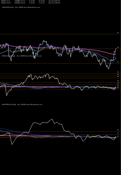 Trend of Momentumshares International IMOM TrendLines Momentumshares International Qu IMOM share AMEX Stock Exchange 