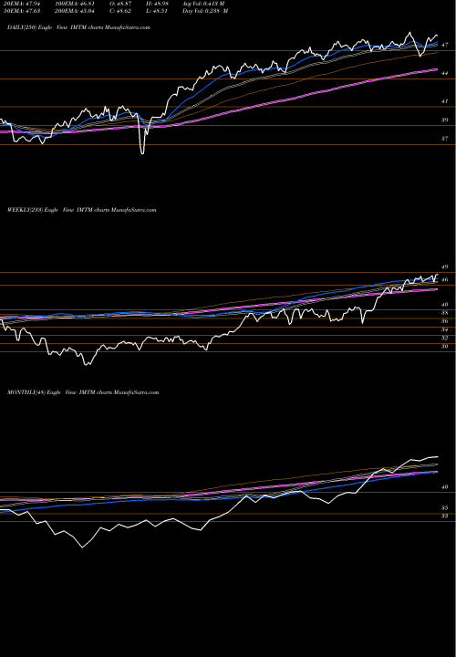 Trend of Ishares Msci IMTM TrendLines Ishares MSCI International Mome IMTM share AMEX Stock Exchange 
