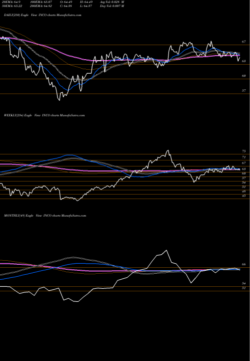 Trend of India Consumer INCO TrendLines India Consumer Egshares INCO share AMEX Stock Exchange 