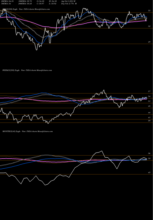 Trend of India Index INDA TrendLines India Index Fund MSCI Ishares INDA share AMEX Stock Exchange 
