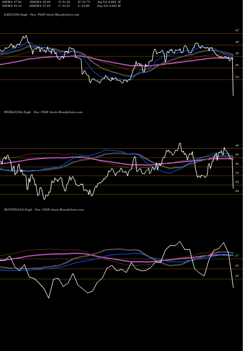 Trend of Ishares Edge INDF TrendLines Ishares Edge MSCI Multifactor I INDF share AMEX Stock Exchange 