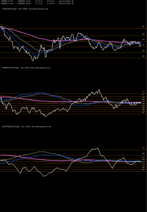Trend of India Bull INDL TrendLines India Bull 3X Direxion INDL share AMEX Stock Exchange 