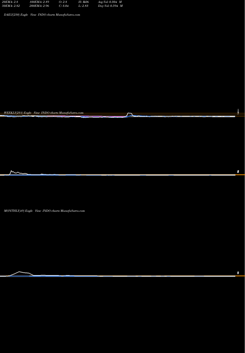 Trend of Indonesia Energy INDO TrendLines Indonesia Energy Corp Ltd INDO share AMEX Stock Exchange 