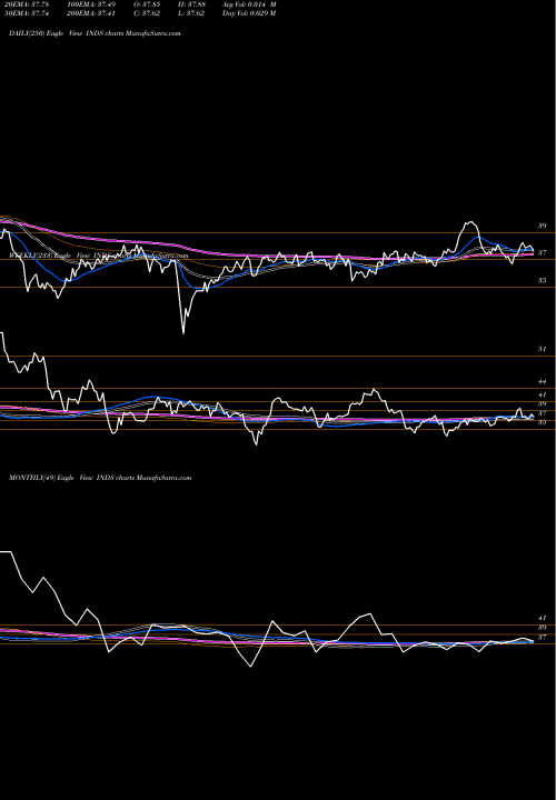 Trend of Pacer Benchmark INDS TrendLines Pacer Benchmark Industrial Real Estate ETF INDS share AMEX Stock Exchange 