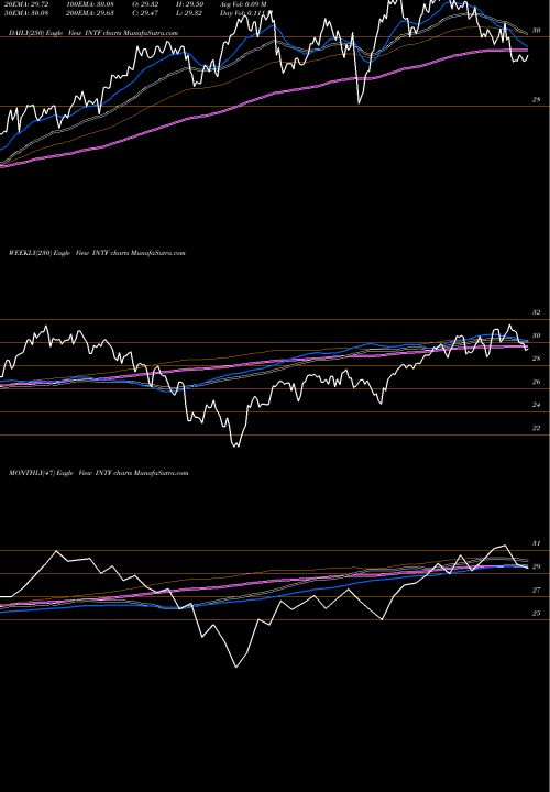 Trend of Ishares Factorselect INTF TrendLines Ishares Factorselect MSCI Inter INTF share AMEX Stock Exchange 