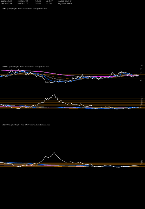 Trend of Intest Corp INTT TrendLines Intest Corp INTT share AMEX Stock Exchange 