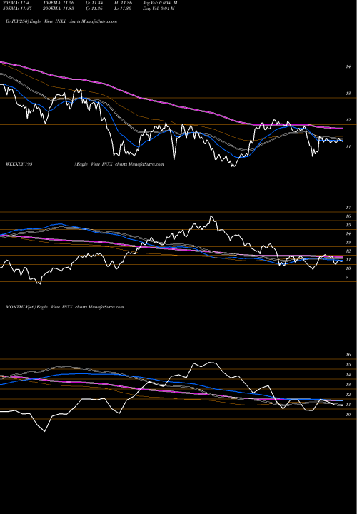 Trend of India Infrastructure INXX TrendLines India Infrastructure Egshares INXX share AMEX Stock Exchange 