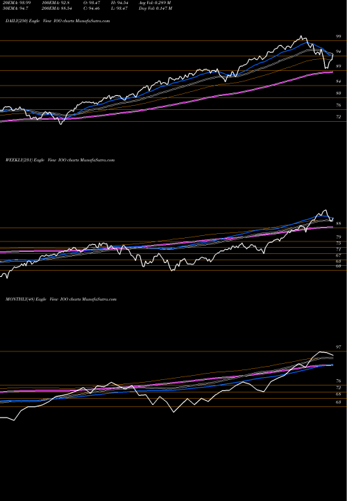 Trend of S P IOO TrendLines S&P Global 100 Index Ishares IOO share AMEX Stock Exchange 