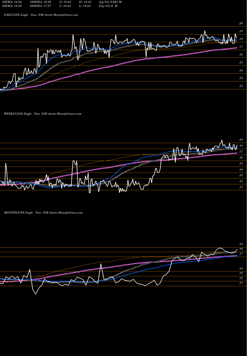 Trend of Income Opportunity IOR TrendLines Income Opportunity Realty Trust IOR share AMEX Stock Exchange 
