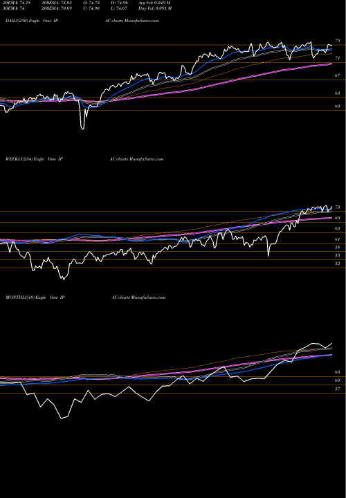 Trend of Core Pacific IPAC TrendLines Core Pacific Ishares IPAC share AMEX Stock Exchange 