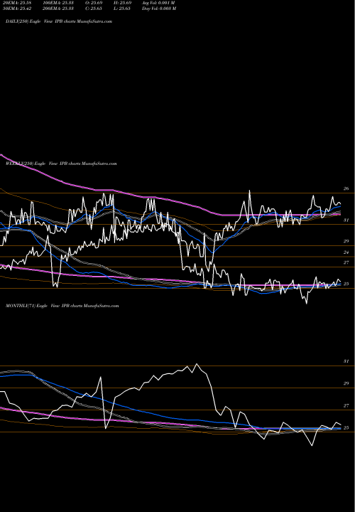 Trend of Merrill Lynch IPB TrendLines Merrill Lynch & Co. IPB share AMEX Stock Exchange 