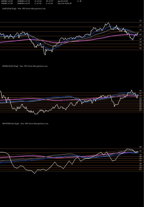 Trend of Renaissance Ipo IPO TrendLines Renaissance Ipo ETF IPO share AMEX Stock Exchange 