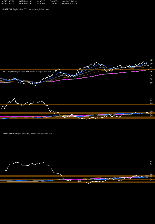Trend of Renaissance Ipo IPO TrendLines Renaissance Ipo ETF IPO share AMEX Stock Exchange 