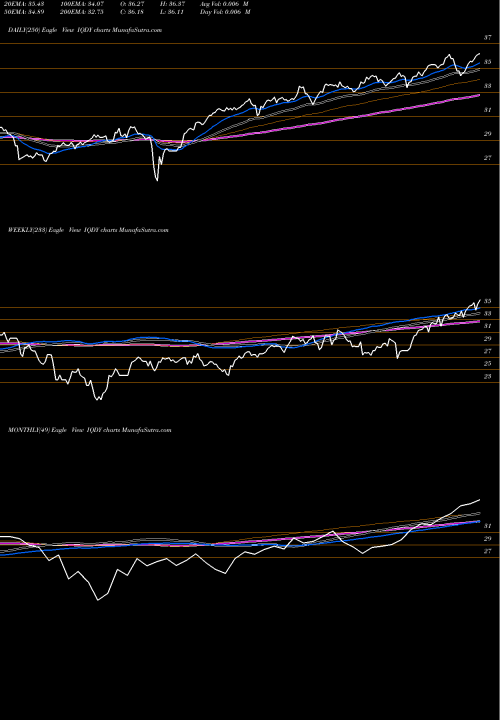 Trend of Flexshares International IQDY TrendLines Flexshares International Qualit IQDY share AMEX Stock Exchange 