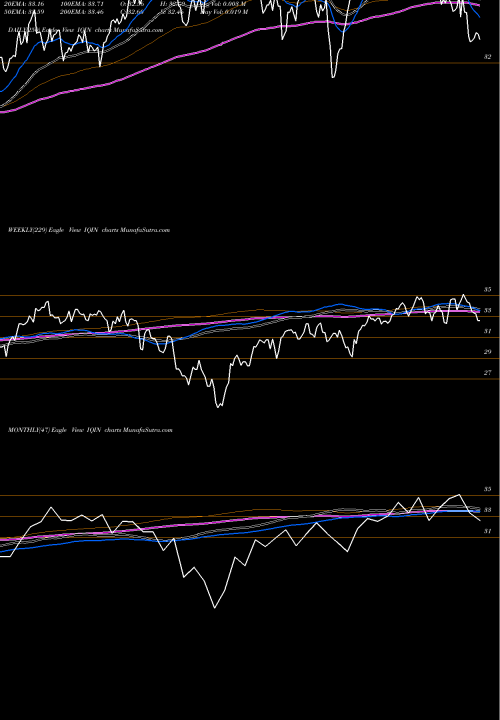 Trend of Iq 500 IQIN TrendLines IQ 500 International ETF IQIN share AMEX Stock Exchange 