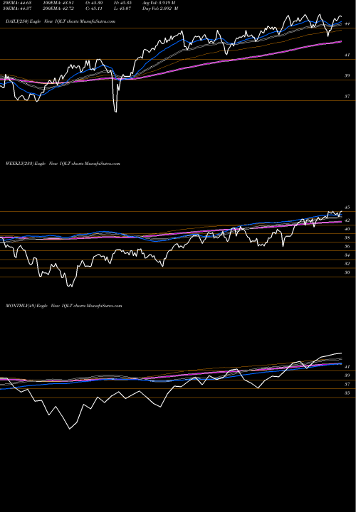 Trend of Ishares Msci IQLT TrendLines Ishares MSCI International Deve IQLT share AMEX Stock Exchange 