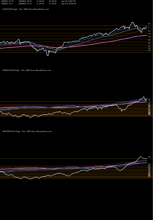 Trend of Franklin Intelligent IQM TrendLines Franklin Intelligent Machines ETF IQM share AMEX Stock Exchange 