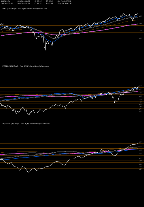 Trend of Iq Candriam IQSU TrendLines IQ Candriam ESG US Equity ETF IQSU share AMEX Stock Exchange 