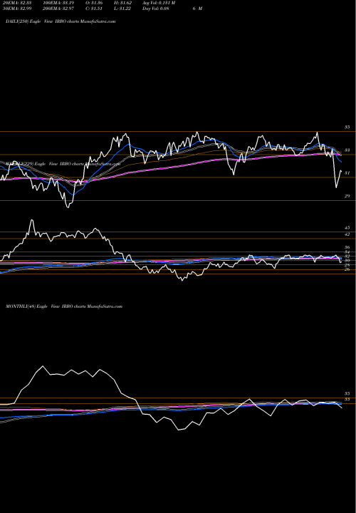 Trend of Ishares Robotics IRBO TrendLines Ishares Robotics And Artificial Intelligence ETF IRBO share AMEX Stock Exchange 