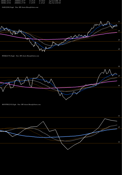 Trend of Spdr S IRY TrendLines SPDR S&P Healthcare Sector International IRY share AMEX Stock Exchange 