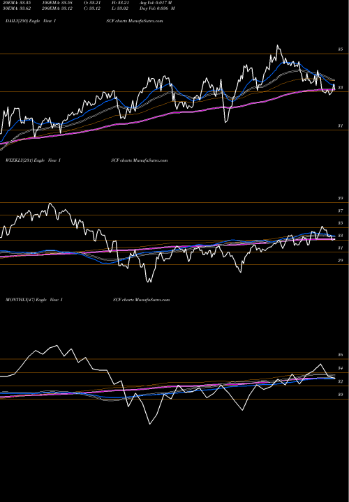 Trend of Ishares Factorselect ISCF TrendLines Ishares Factorselect MSCI Intl ISCF share AMEX Stock Exchange 