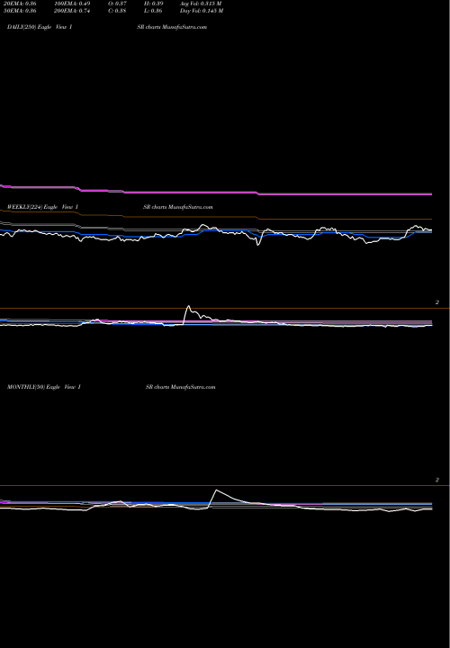 Trend of Isoray Inc ISR TrendLines Isoray Inc ISR share AMEX Stock Exchange 