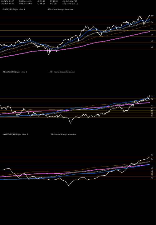 Trend of Market Vectors ISRA TrendLines Market Vectors Israel ETF ISRA share AMEX Stock Exchange 