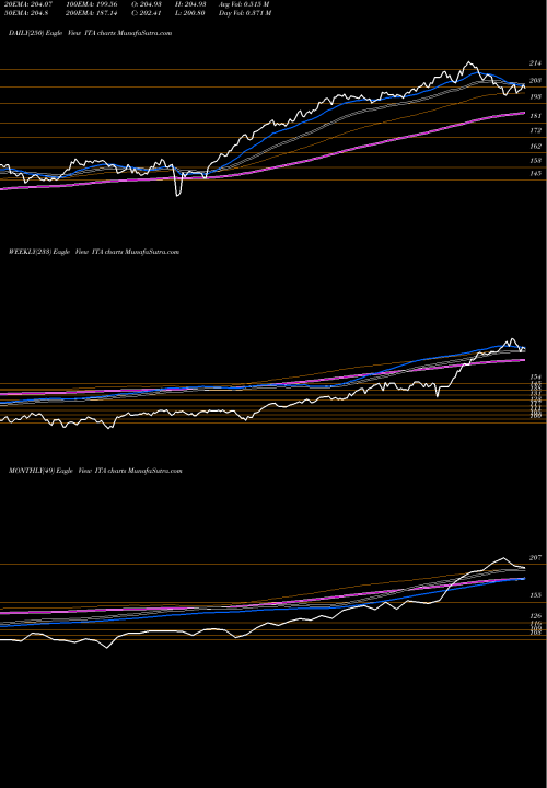 Trend of Dj Us ITA TrendLines DJ US Aerospace & Defense Ishares ITA share AMEX Stock Exchange 