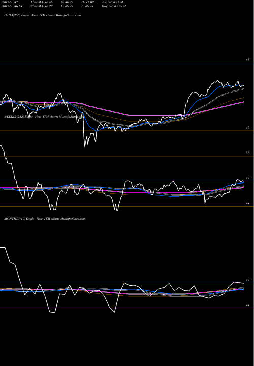 Trend of Intermediate Muni ITM TrendLines Intermediate Muni ETF Market Vectors ITM share AMEX Stock Exchange 