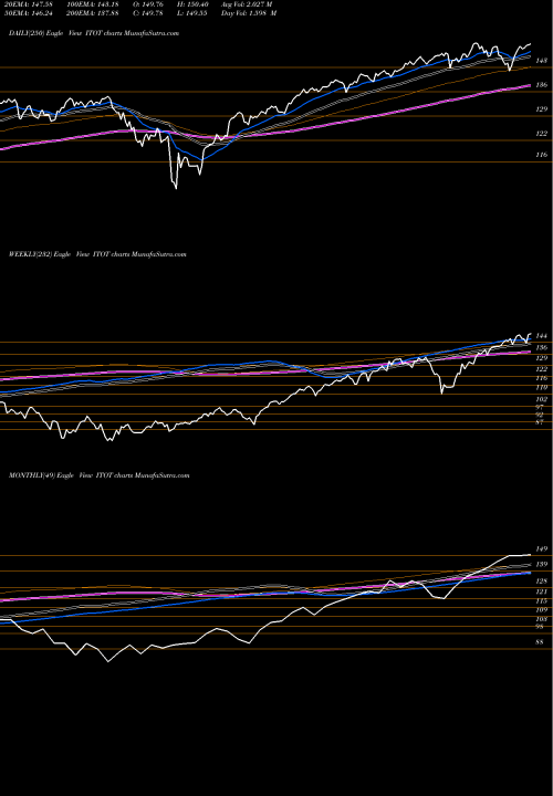 Trend of S P ITOT TrendLines S&P 1500 Index Ishares ITOT share AMEX Stock Exchange 
