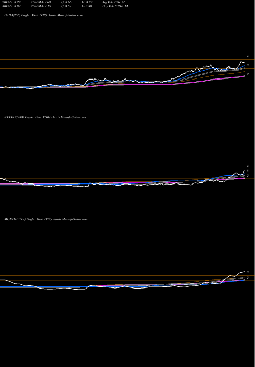 Trend of Integra Resources ITRG TrendLines Integra Resources Corp ITRG share AMEX Stock Exchange 
