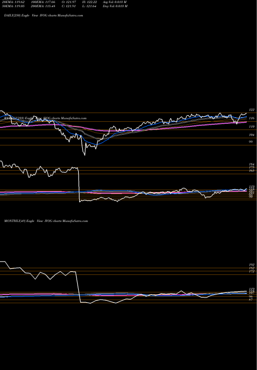 Trend of S P IVOG TrendLines S&P Midcap 400 Growth Idx ETF Vanguard IVOG share AMEX Stock Exchange 
