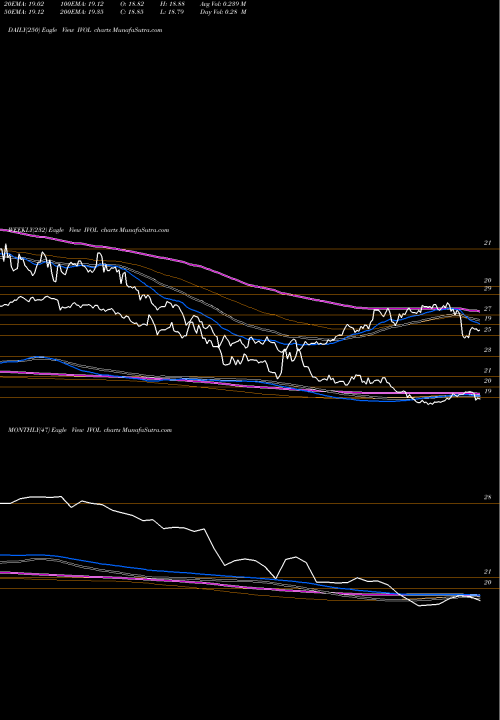 Trend of Quadratic Interest IVOL TrendLines Quadratic Interest Rate Vol And Infl ETF IVOL share AMEX Stock Exchange 