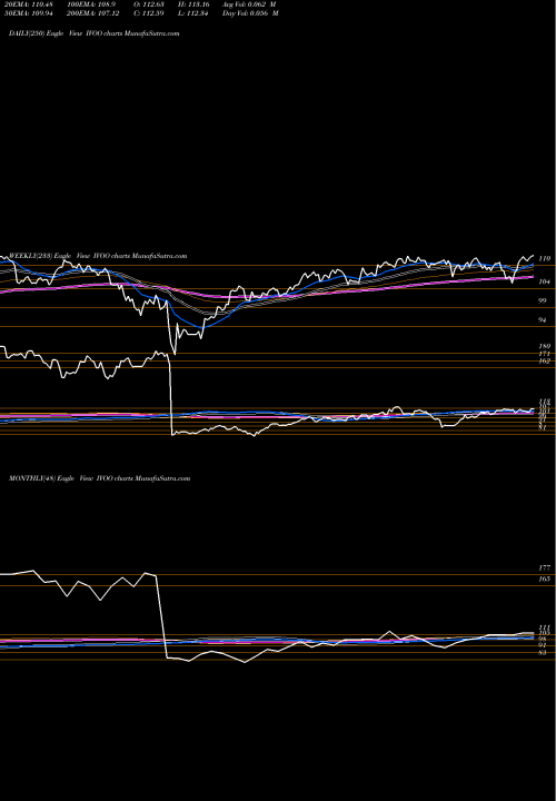 Trend of S P IVOO TrendLines S&P Midcap 400 Index ETF Vanguard IVOO share AMEX Stock Exchange 