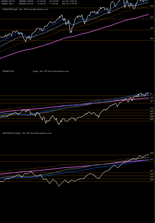 Trend of S P IVV TrendLines S&P 500 Index Ishares IVV share AMEX Stock Exchange 