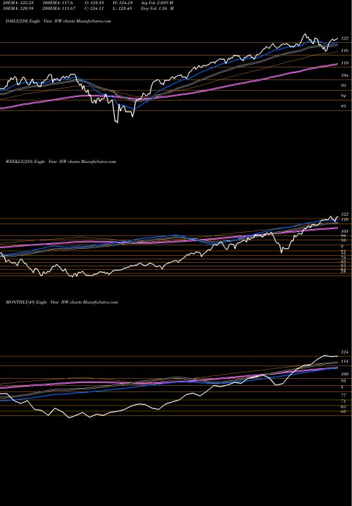 Trend of S P IVW TrendLines S&P 500 Growth Index Ishares IVW share AMEX Stock Exchange 