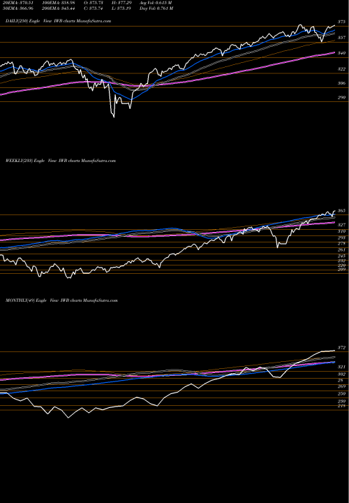 Trend of Russell 1000 IWB TrendLines Russell 1000 Index Ishares IWB share AMEX Stock Exchange 
