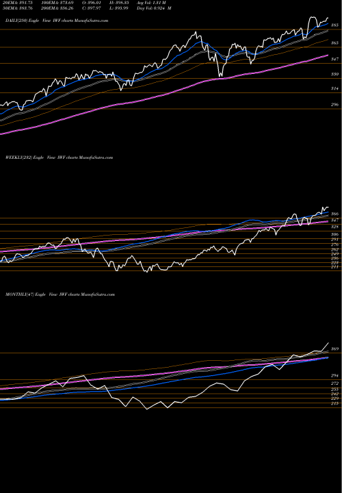 Trend of Russell 1000 IWF TrendLines Russell 1000 Growth Index Ishares IWF share AMEX Stock Exchange 